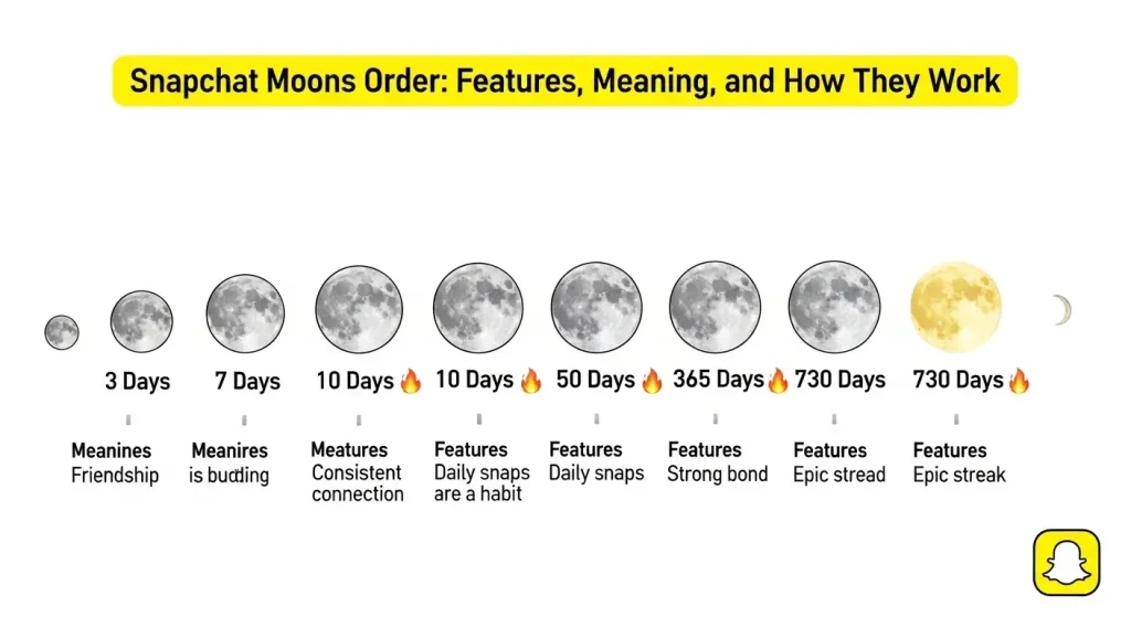 Snapchat Moons Order Features explain image