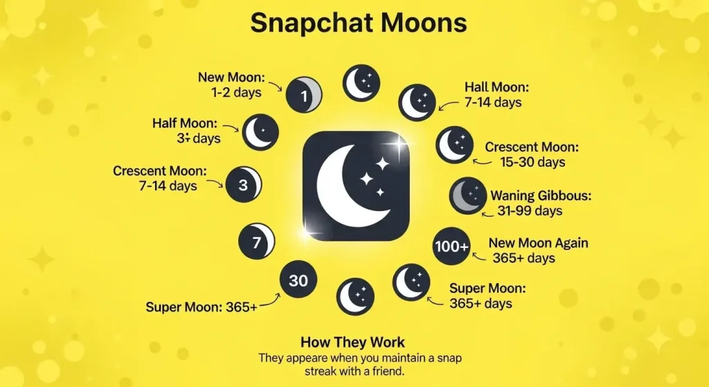 Snapchat Moons explain through image